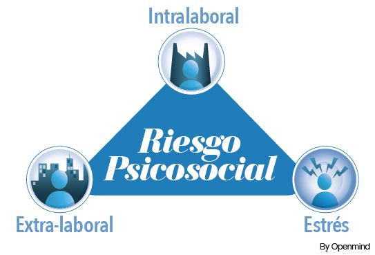 Resultado de imagen para riesgo psicosocial